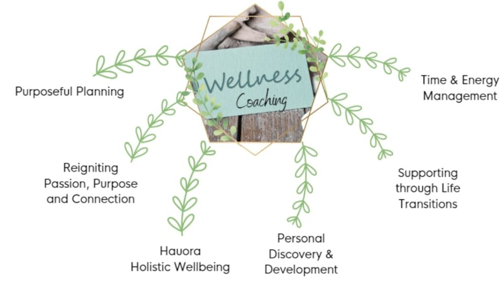 A diagram that shows what Wellness Coaching involves: purposeful planning, Re-igniting purpose, passion and connection, holistic wellbeing, personal discovery & development, supporting through life transitions & time and energy management.